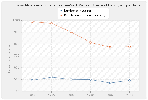 La Jonchère-Saint-Maurice : Number of housing and population